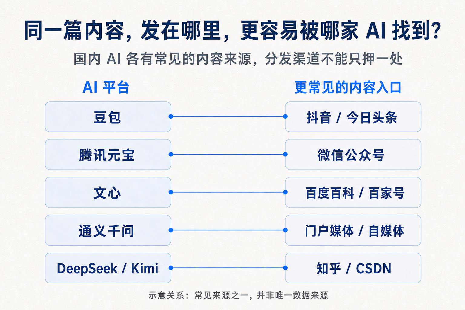 同一篇内容发在哪里更容易被哪家 AI 找到：豆包连接抖音和今日头条，腾讯元宝连接微信公众号，文心连接百度百科和百家号，通义千问连接门户媒体和自媒体，DeepSeek 和 Kimi 连接知乎和 CSDN