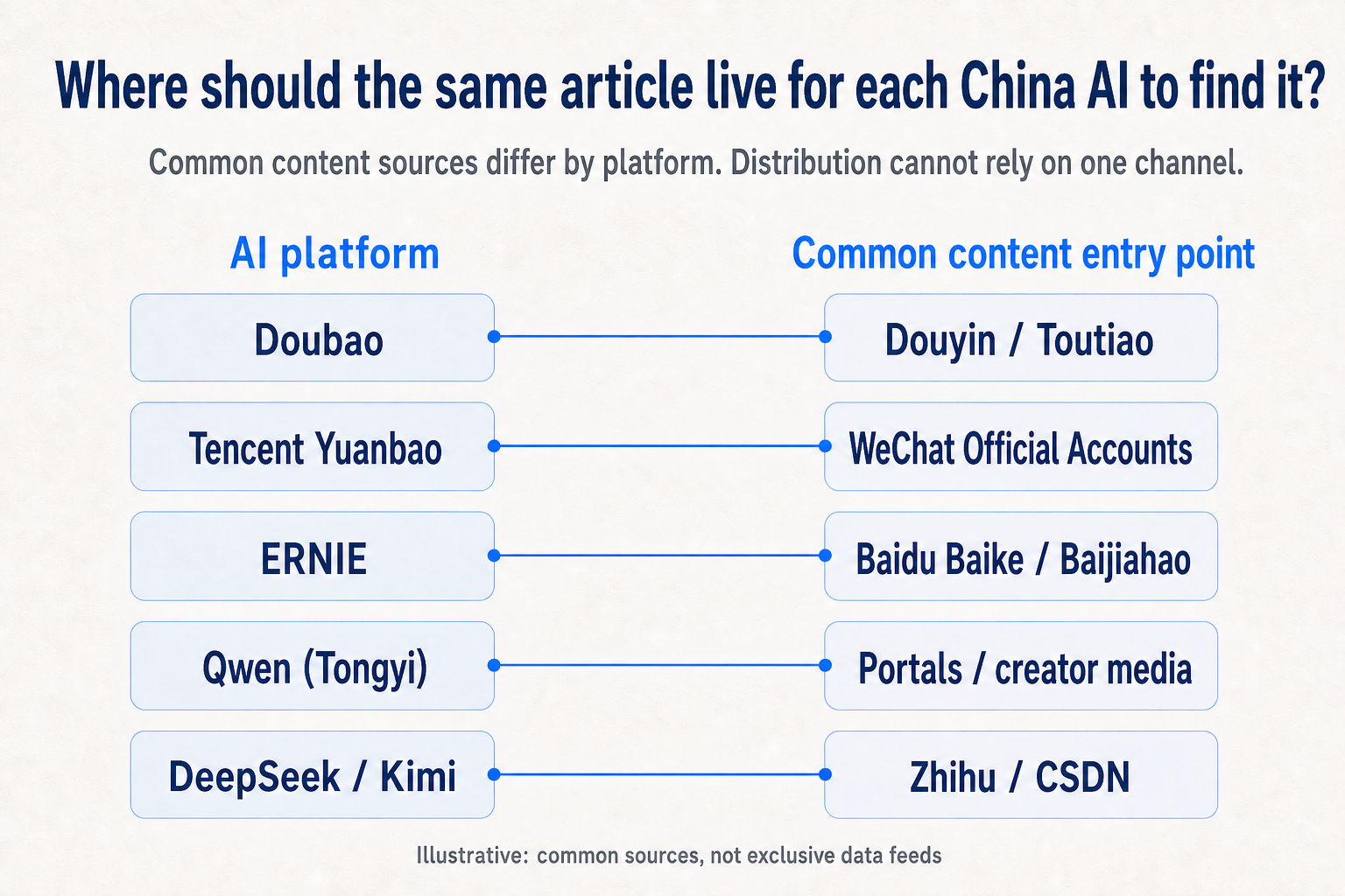 Common content entry points for Chinese AI platforms: Doubao with Douyin and Toutiao, Tencent Yuanbao with WeChat Official Accounts, ERNIE with Baidu Baike and Baijiahao, Qwen with portals and creator media, and DeepSeek or Kimi with Zhihu and CSDN